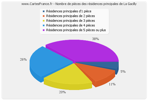 Nombre de pièces des résidences principales de La Gacilly